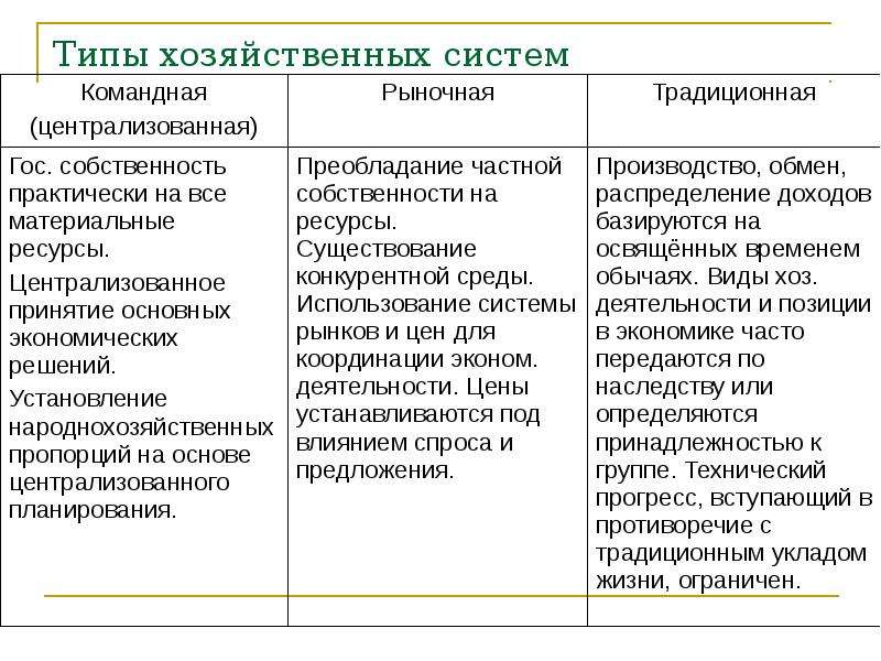 Преобладание частной собственности тип экономической. Типы хоз систем. Типы хозяйствования. Таблица традиционные централизованные рыночные и. Основное производство традиционное,командная ,рыночная.