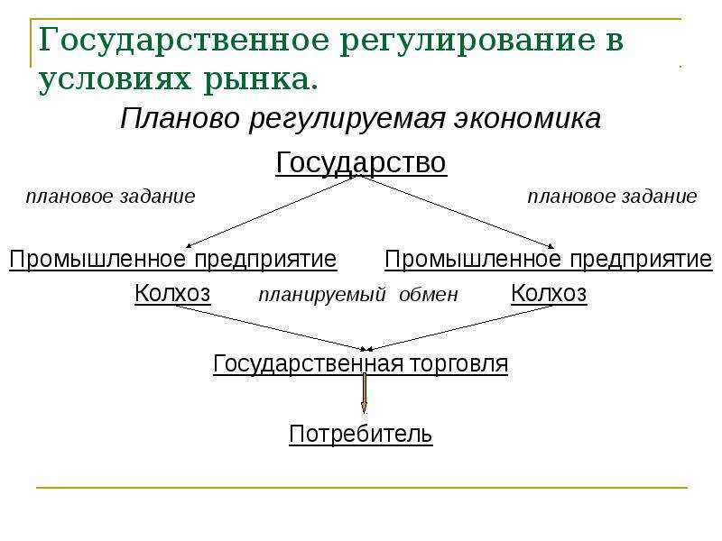 План государственное регулирование в условиях рынка