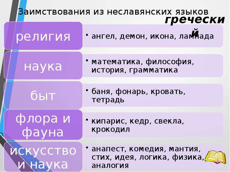 Русские синонимы к заимствованным словам. Заимствованные слова примеры. Заимствованные слова из неславянских языков.