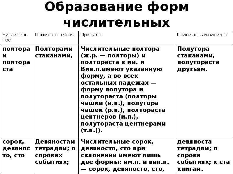 Образование числительных. Образование форм числительных. Образование форм числительных таблица. Ошибка в образовании форм числительных. Форма числительного примеры.