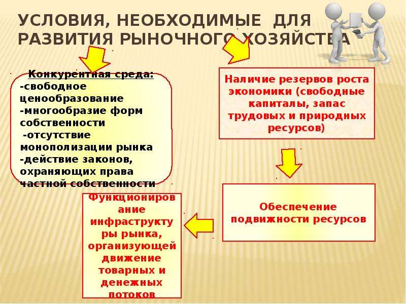 Рынок и рыночный механизм план по обществознанию