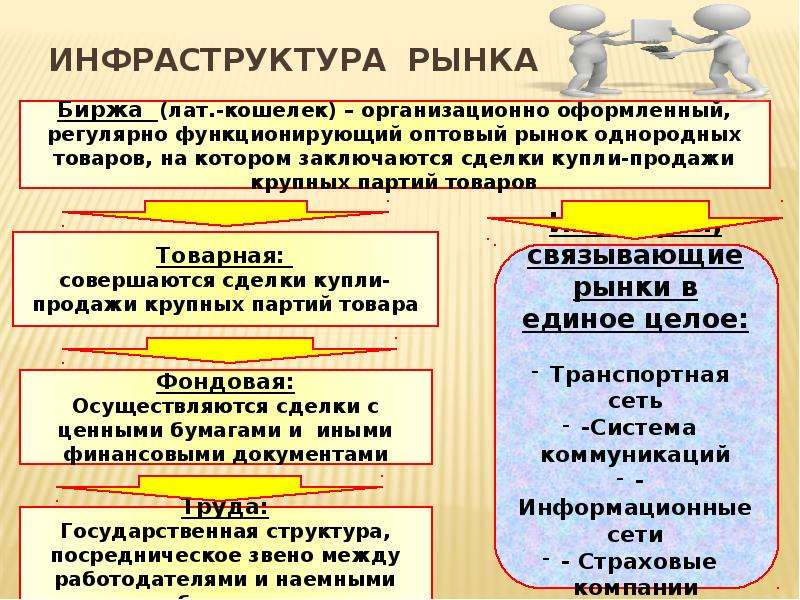 Инфраструктура рынка. Инфраструктура рынка биржа. Инфраструктура биржи. Классификация инфраструктуры рынка. Рынок товаров. Товарная биржа.