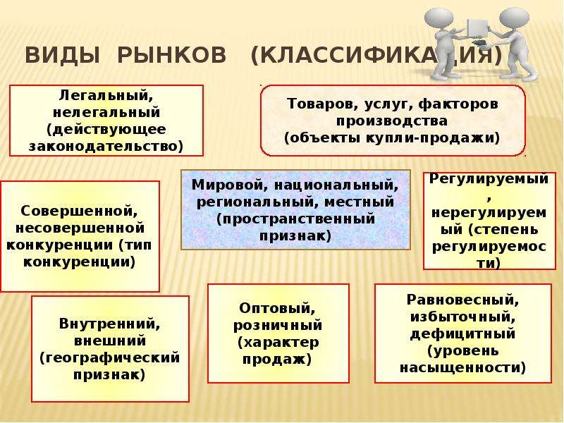 Существующие виды рынка. Рынок виды рынков. Виды рынков в экономике. Виды рынков Обществознание. Основные виды рынков в экономике.