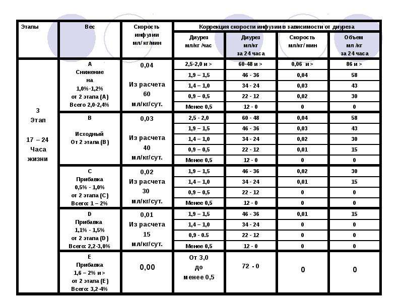 Инфузия таблица верно неверно. Инфузия детям расчет. Таблица расчета скорости инфузии. Объем инфузии у детей мл/кг. Расчет дофамина у новорожденных.