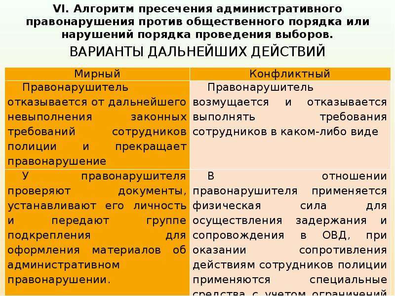 Административно правовое обеспечение охраны общественного порядка. Административные правонарушения против общественного порядка. Алгоритм пресечения административных правонарушений. Виды правонарушений: против общественного порядка. Административные правонарушения против собственности.