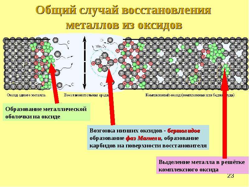 Восстановленный металл. Регенерация металла. Последовательность восстановления металлов. Теории регенерации. Метод прямого восстановления металла.