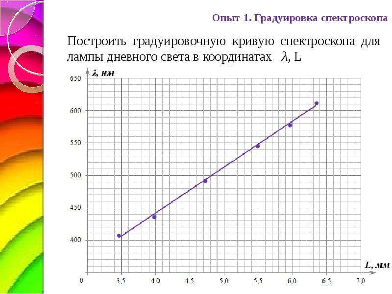 Типы градуировок