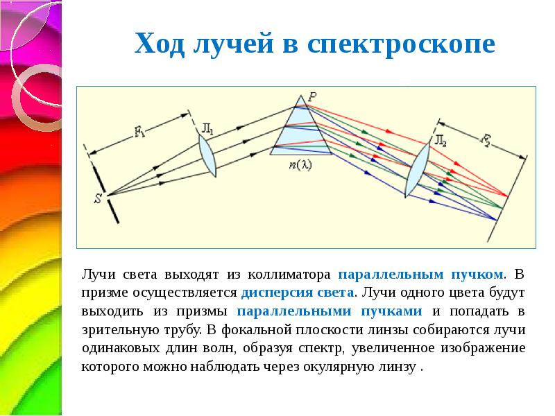 Основными частями спектроскопа являются коллиматор