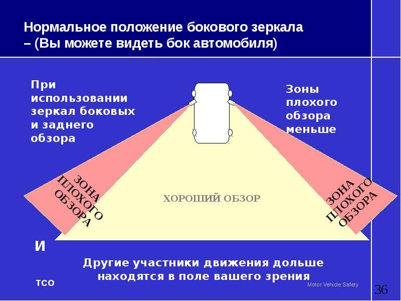 Нормальное положение