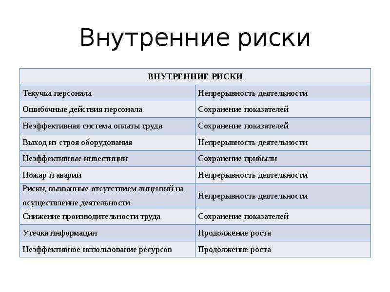 Риски фирмы. Риски компании. Организационный риск внутренний и внешний. Виды внутреннего риска предприятия. Риски корпораций.