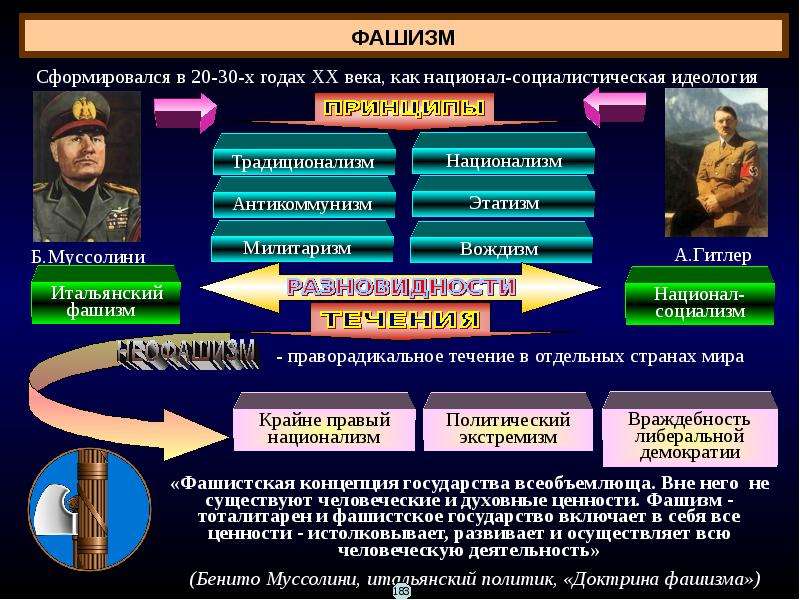 Отличие фашизма. Суть идеологии национал социализма. Фашизм Автор идеологии. Основные черты идеологии национал-социализма. Национал-социализм идеология в России.