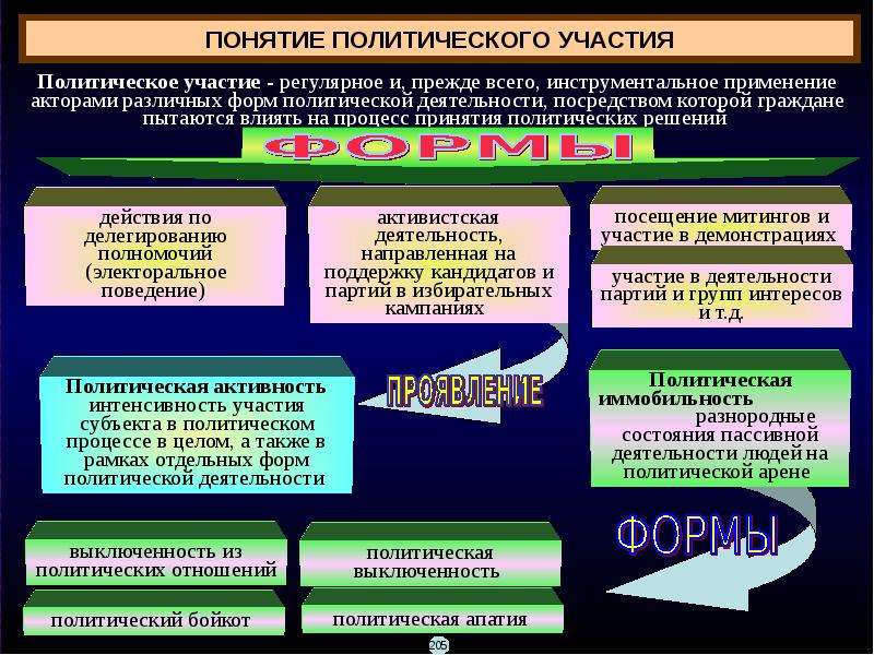 Политические конфликты и кризисы презентация