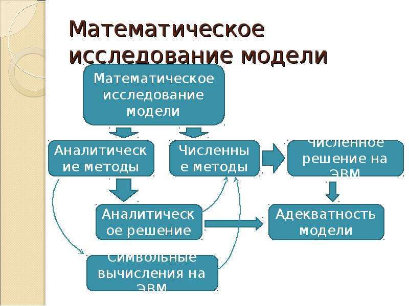 Метод изучения моделирование