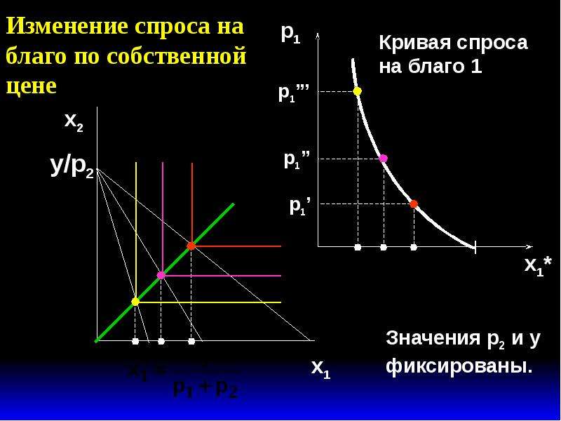 Спрос потребителя определяет