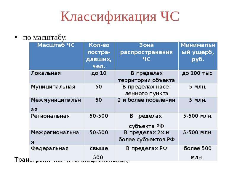 В пределах объекта. Классификация ЧС по масштабу распространения таблица. Классификация ЧС ТХ по масштабу. Классификация ЧС по масшатаб. ЧС по масштабу и тяжести последствий.