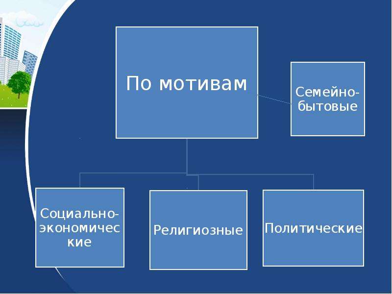 Проект миграционные процессы