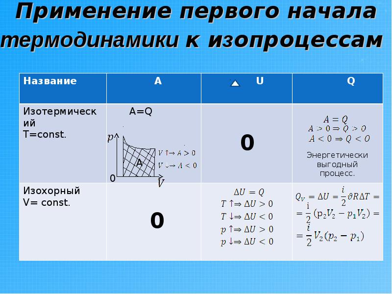 Изопроцессы в термодинамике