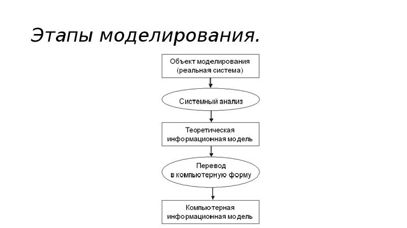 Анализ информационных моделей