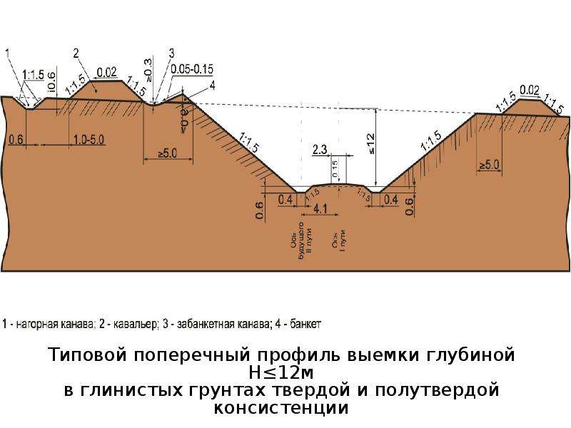 Насыпь и выемка на чертежах