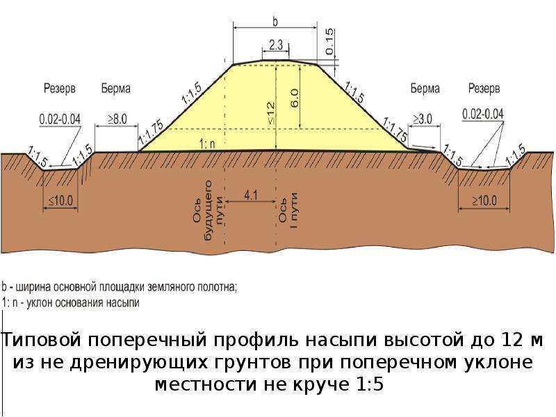 Ширина основания. Поперечный профиль выемки и насыпи пути. Типовой поперечный профиль насыпи и выемки. Типовые поперечные профили насыпей и выемок земляного полотна. Уплотнение откосов насыпи земляного полотна автодороги.