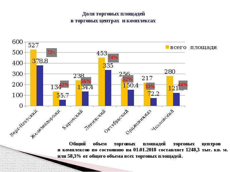 Развития розничной сети