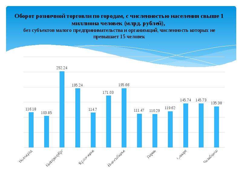 Оборот розничной торговли