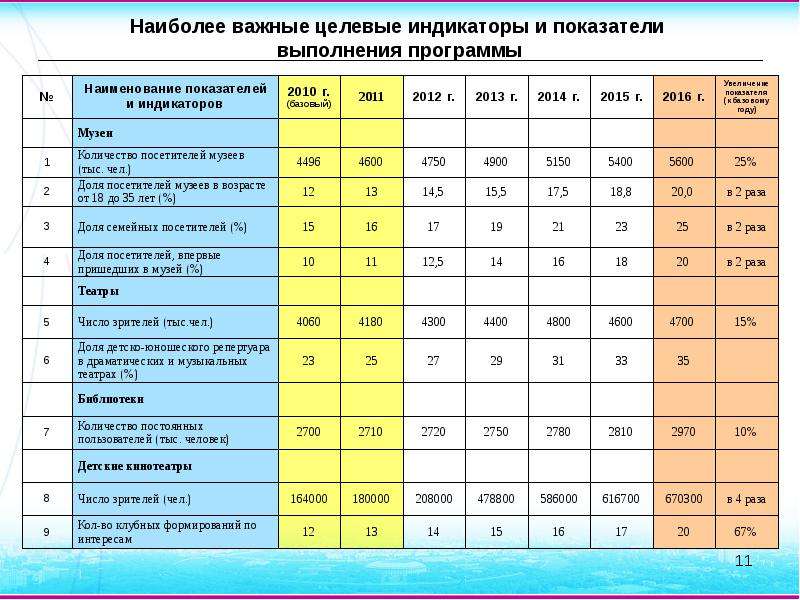 Программа г москвы. Важнейшие целевые индикаторы и показатели программы. Целевые индикаторы и показатели программы это. Выполнение целевых индикаторов это. Важнейшие целевые индикаторы и показатели общепит.