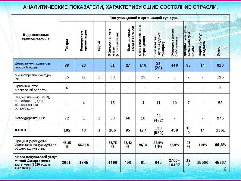 Программа культура москва. Учреждения культуры в Москве список. Аналитические показатели. Гос программы культура Москвы. Государственная программа культура Москвы.