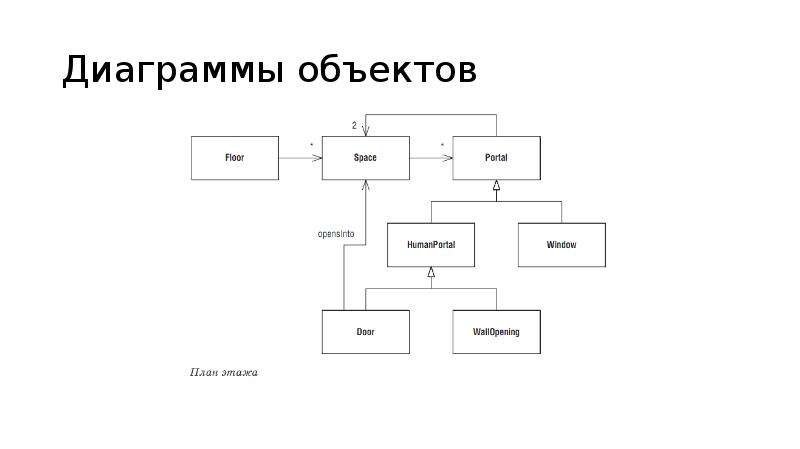 Диаграмма объектов это