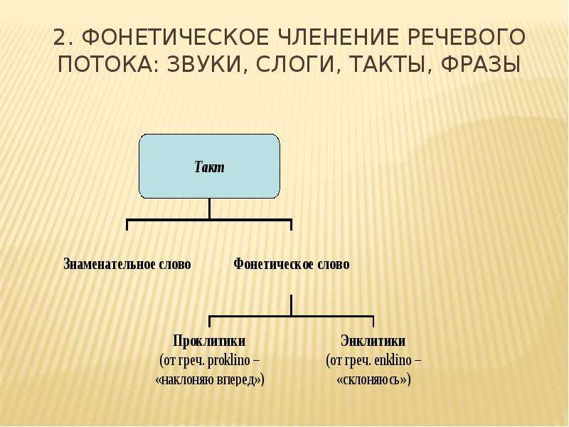 Фонетическое членение речи слог