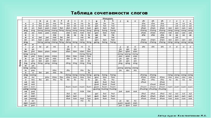 Таблица слогов. Круговая таблица слогов. Тренировочная таблица со слогами. Слоговая таблица обратные слоги. Интерактивная таблица слогов.