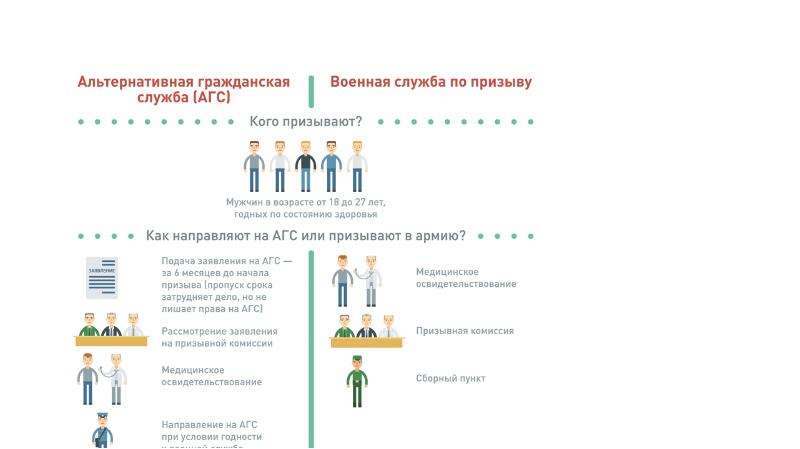 Альтернативная гражданская служба, слайд №6