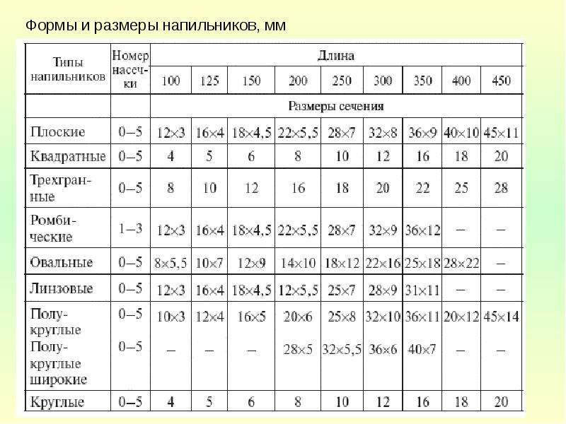 1 40 4 18. Классификация напильников по металлу. Напильники по металлу виды и Размеры маркировка. Номера насечек напильников по металлу. Классификация напильников по размерам.