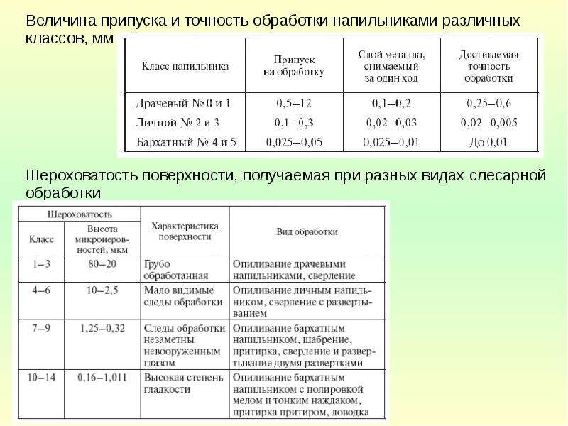 Припуск на обработку поверхностей. Методы обработки детали для 5 класса точности. Припуск на обработку металла. Снятие припусков за обработку металла. Размерная слесарная обработка.