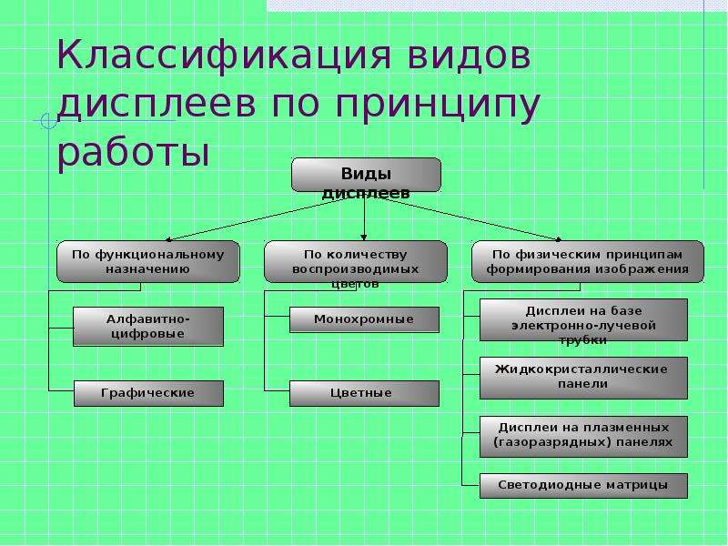 Виды дисплеев. Виды экранов. Классификация видов дисплеев по принципу работы. Виды дисплеев по функциональному назначению. Классификация телевизоров по принципу работы.