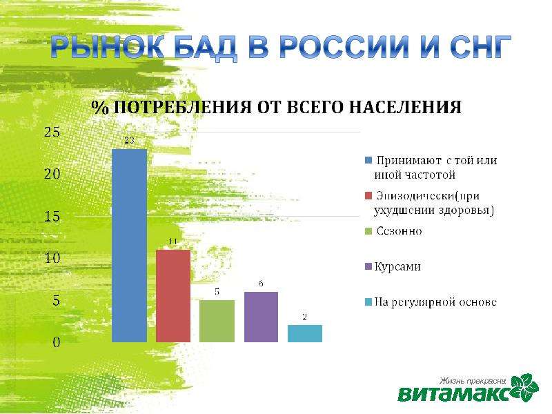 Потребление населения. Рынок БАДОВ В России 2020. Рынок БАДОВ В России 2022. Рынок БАД В России 2020. Статистика рынка БАДОВ В РФ.