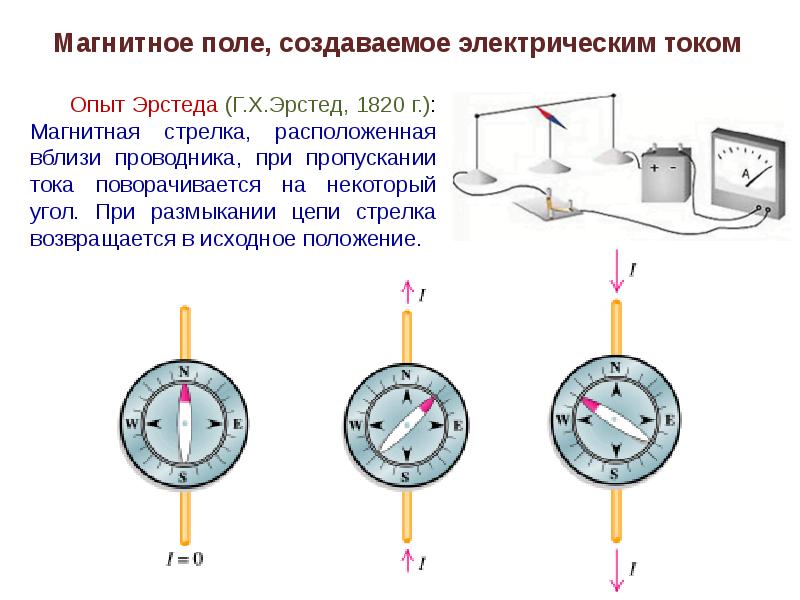 Линейный проводник расположили над магнитной стрелкой и собрали электрическую схему