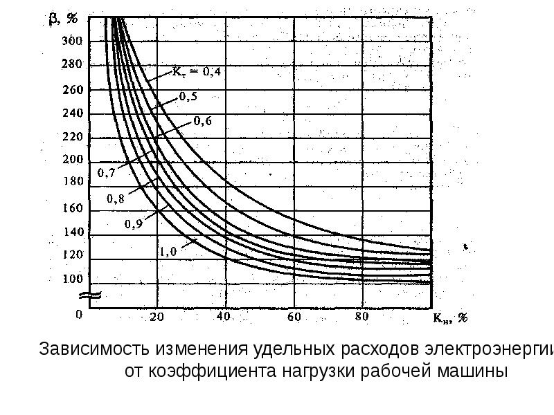 Удельное изменение. Зависимость нагрузки двигателя от расхода. Зависимость потребляемой мощности электродвигателем от нагрузки. График нагрузки электродвигателя. Зависимость коэффициента мощности от нагрузки.