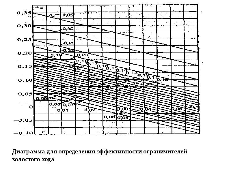 Мощность двигателя на холостом ходу. Диаграмма определения эффективности ограничителей холостого хода. Нагрузочная диаграмма электродвигателя в excel. Таблица и график определения высоты. Испытания оборудования на холостом ходу.