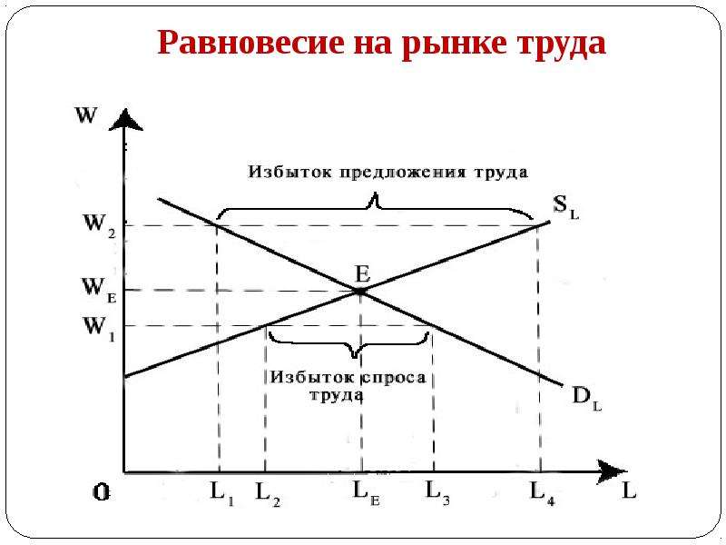 Равновесие на рынке труда. График рыночного равновесия на рынке труда. Рыночное равновесие на рынке труда. График равновесного состояния рынка труда. Равновесие на рынке труда график с описанием.