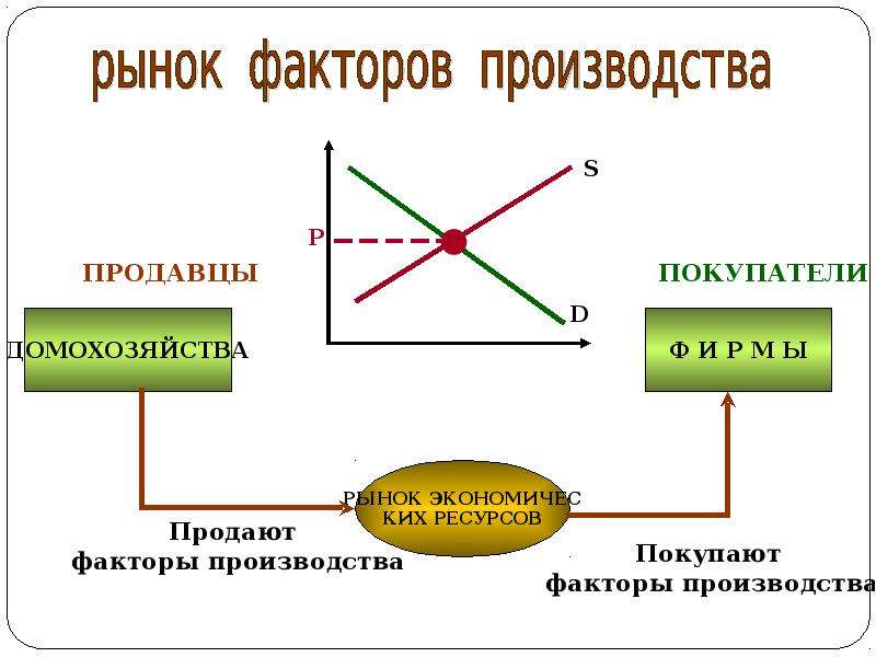 Установите соответствие факторов производства