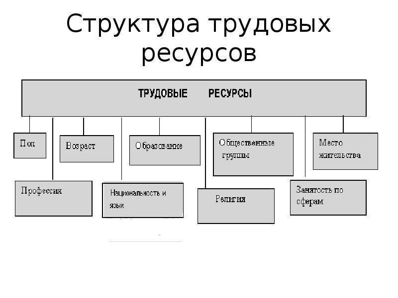 Трудовые ресурсы самарской