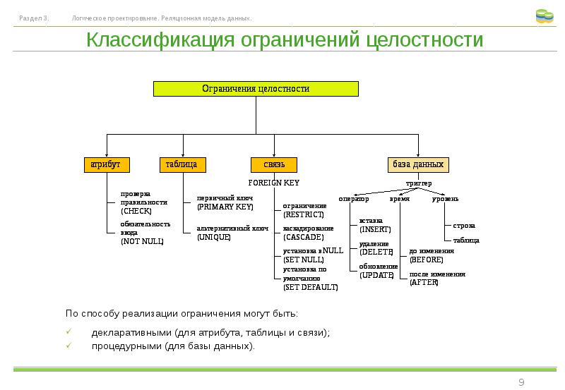 Банк данных история. Ограничения целостности реляционной модели данных. Классификация банков данных. Принципы поддержки целостности в реляционной модели данных. Методы проектирования реляционных баз данных.