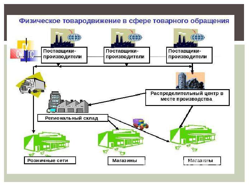 Схема простого товарного обращения