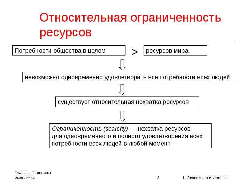 Верны ли следующие об ограниченности ресурсов