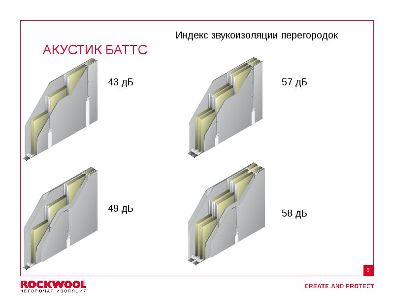 На рисунке показаны характеристики звукоизоляции перегородок из различных материалов