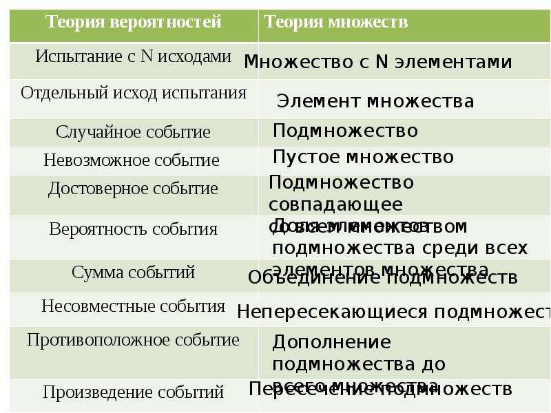 Случайное испытание. Произведение несовместимых событий. Произведение достоверного и невозможного события. Невозможные события в теории вероятности. Произведение случайного и невозможного событий.