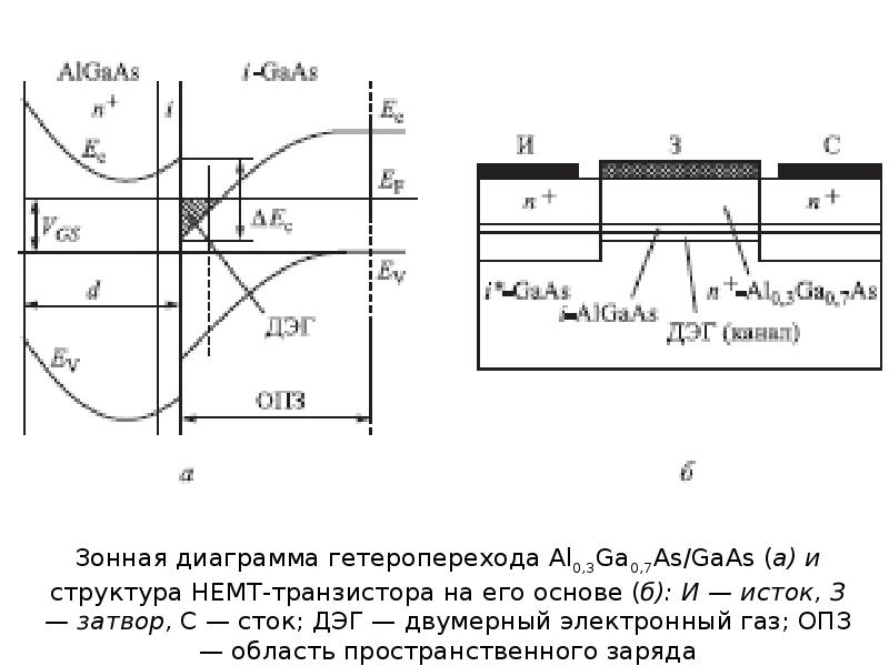 Энергетическая диаграмма полевого транзистора