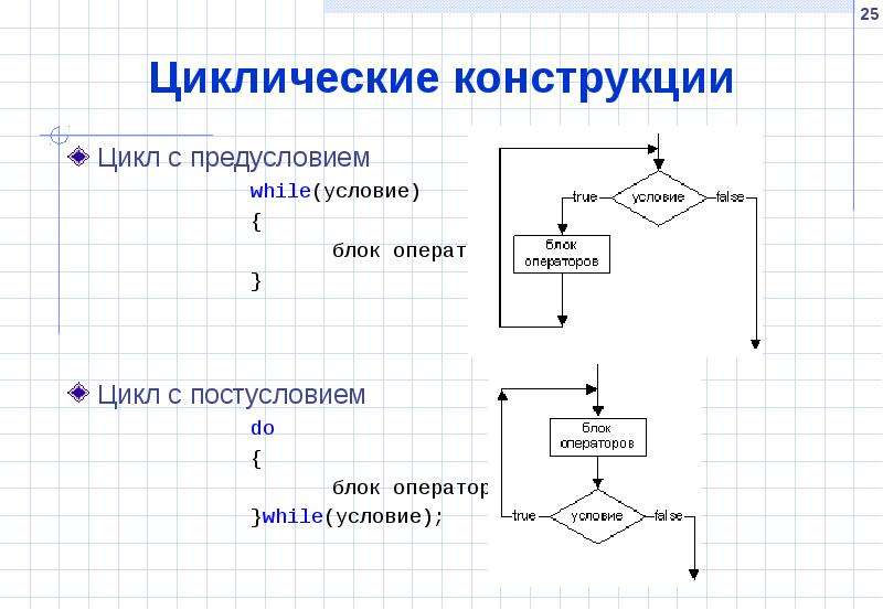 While true блок схема