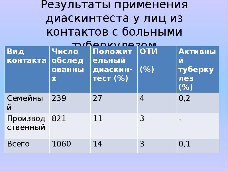 Результаты диаскинтеста